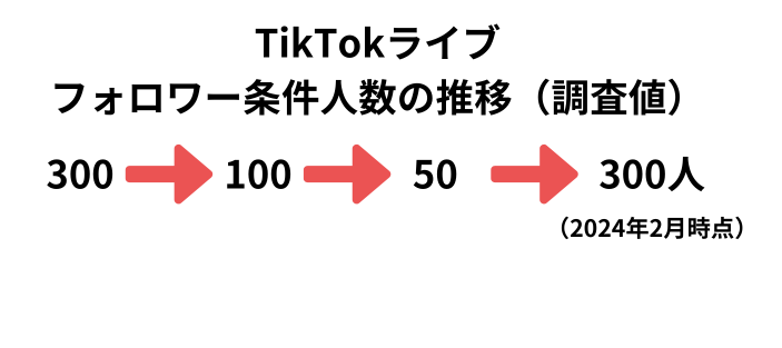 TikTokライブの条件